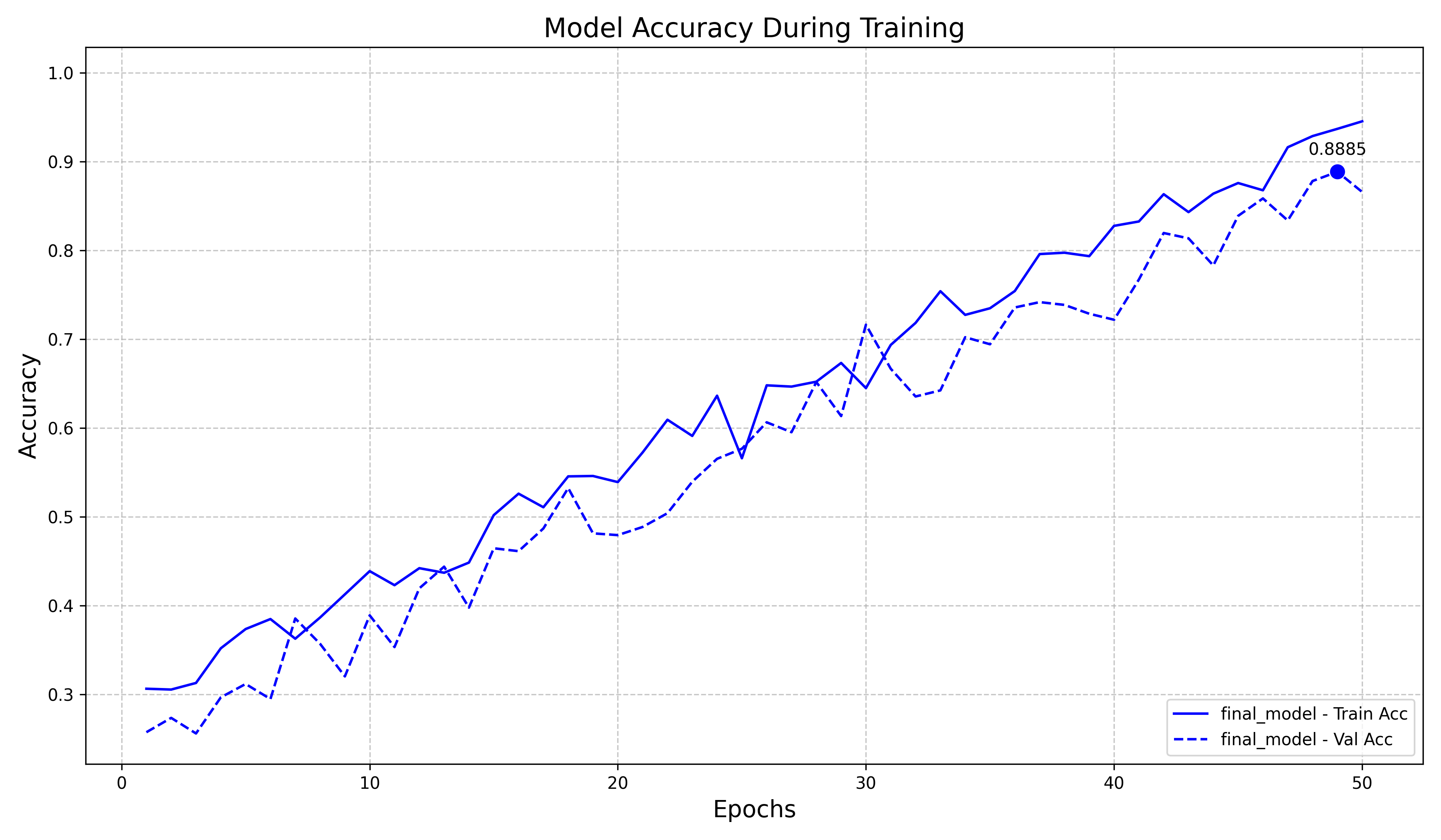 CNN Image Classification Project 👁️